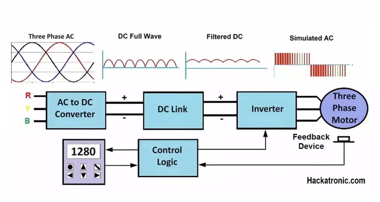 Variable Frequency Drive Working