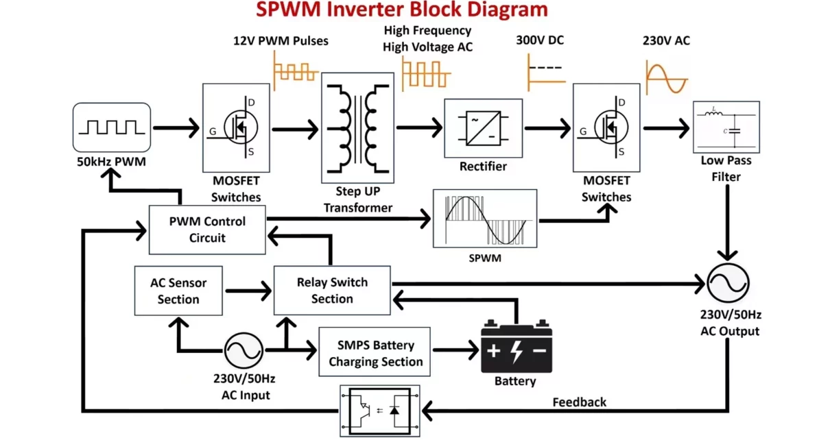 Inverter Block Diagram