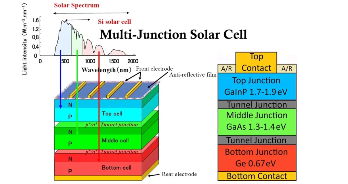 Multijunction Solar Cells